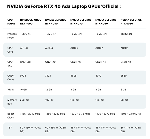 RTX 4060笔记本跑分首曝：最多超越RTX 3060 76％！
