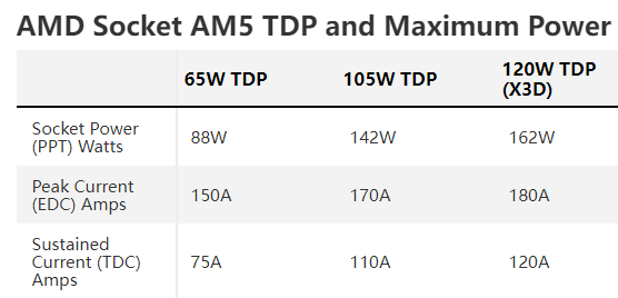 AMD Zen4装机真正便宜了!代价也不小:A620仅支持65W CPU
