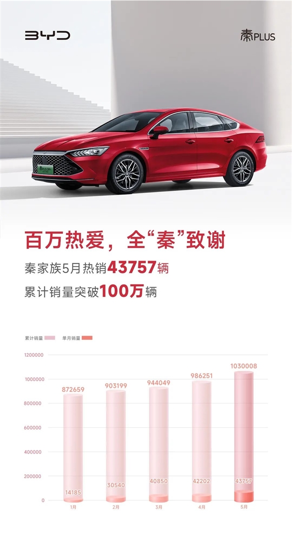 9.98万无敌手!比亚迪秦家族累计销量突破100万辆