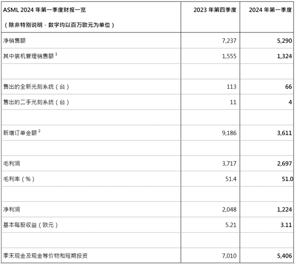 ASML 2024年一季度卖出70台光刻机：净利润12亿欧元