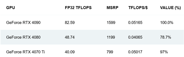 AMD 7900接招！RTX 4070 Ti准备完毕：这国行价突降近千元 NV让福利？