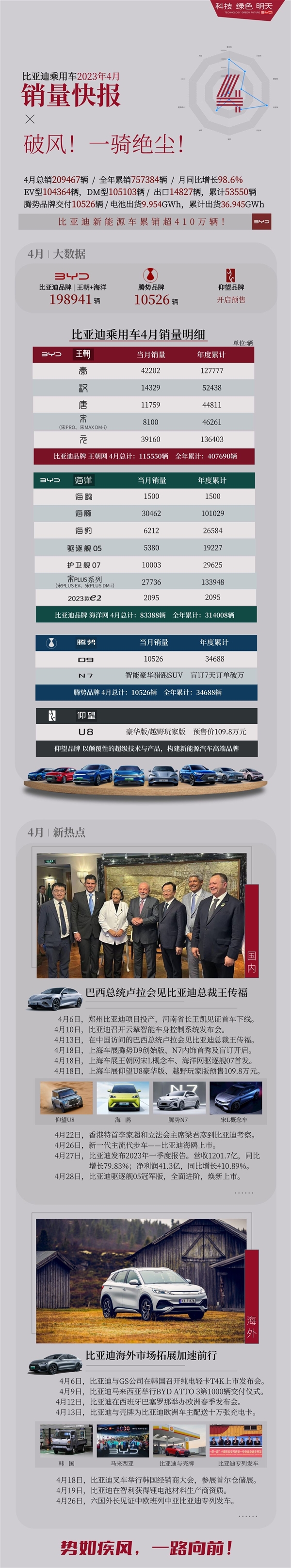 9.98万的秦PLUS太猛!比亚迪4月各车型销量出炉:一车狂砍4万+
