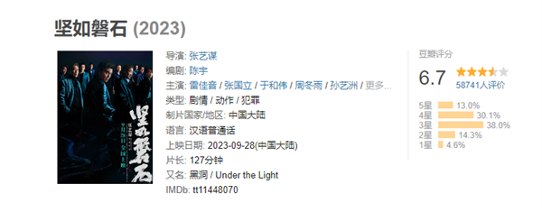 国庆档新片豆瓣开分！《前任4》6.8分、《坚如磐石》6.7分 你看过哪几部？