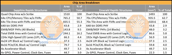 Intel下代至强急冲冲上64核心!320MB三级缓存暴涨1.84倍