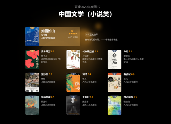 豆瓣2022年度读书榜单公布：你看过几本？