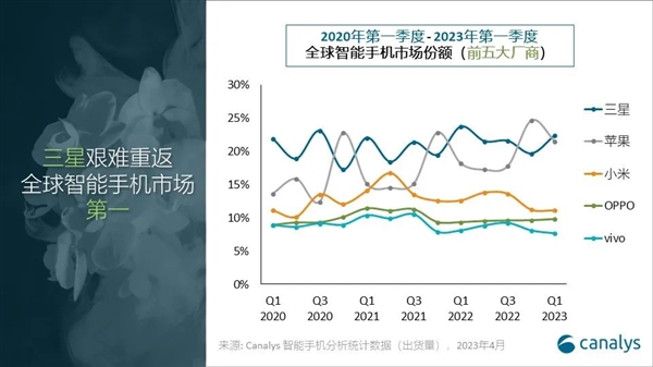 一季度全球智能手机市场下跌12%:三星重回第一 小米国产第一