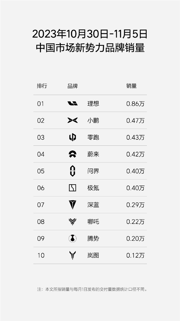 理想汽车周销量0.86万辆 稳居中国市场新势力第一