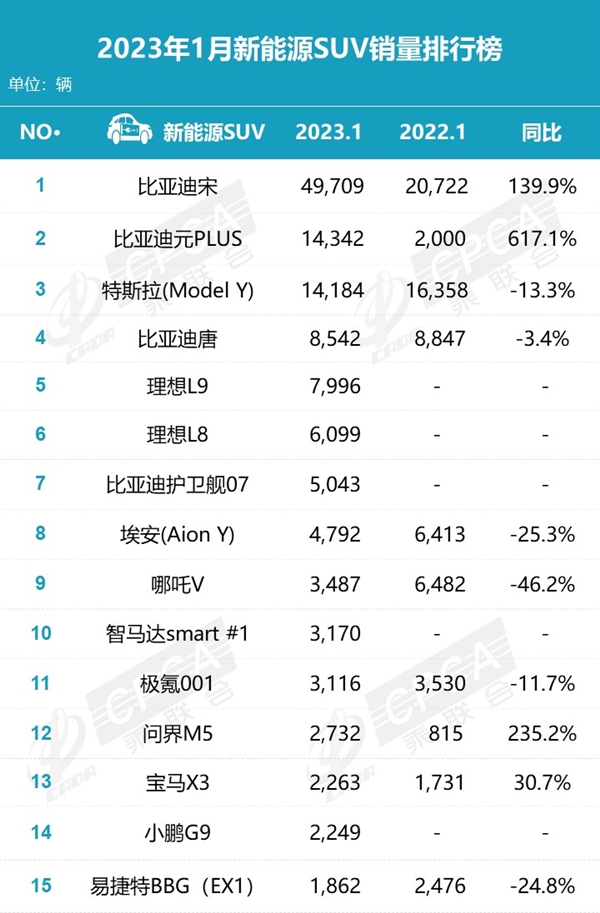 华为光环暗淡?1月新能源SUV销量排行榜出炉:问界M7掉队