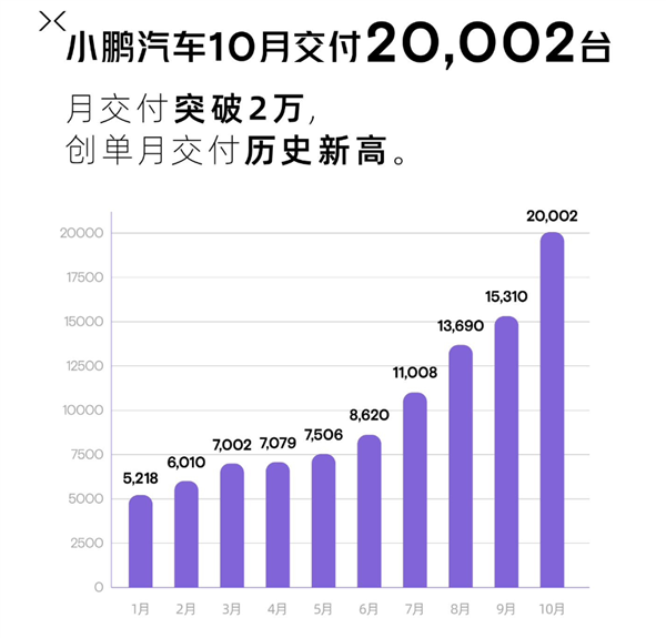 G6成最大功臣！小鹏10月交付首破2万 刷新单月历史记录