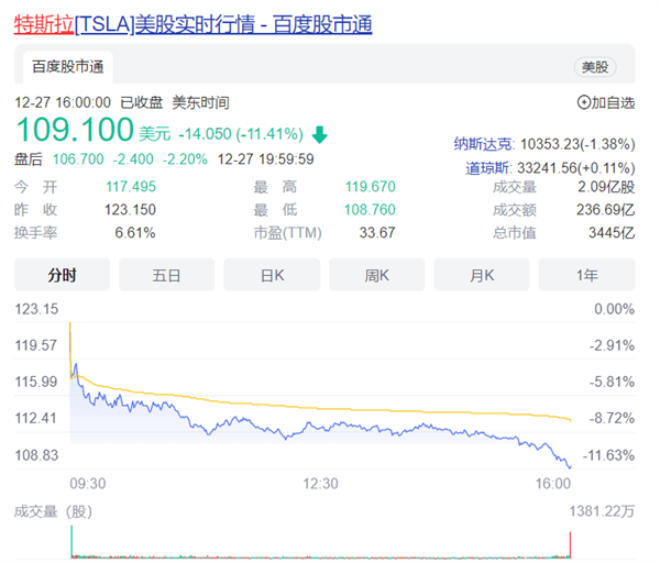 特斯拉股价年内暴跌70% 韩国散户疯狂抄底！背后原因不简单