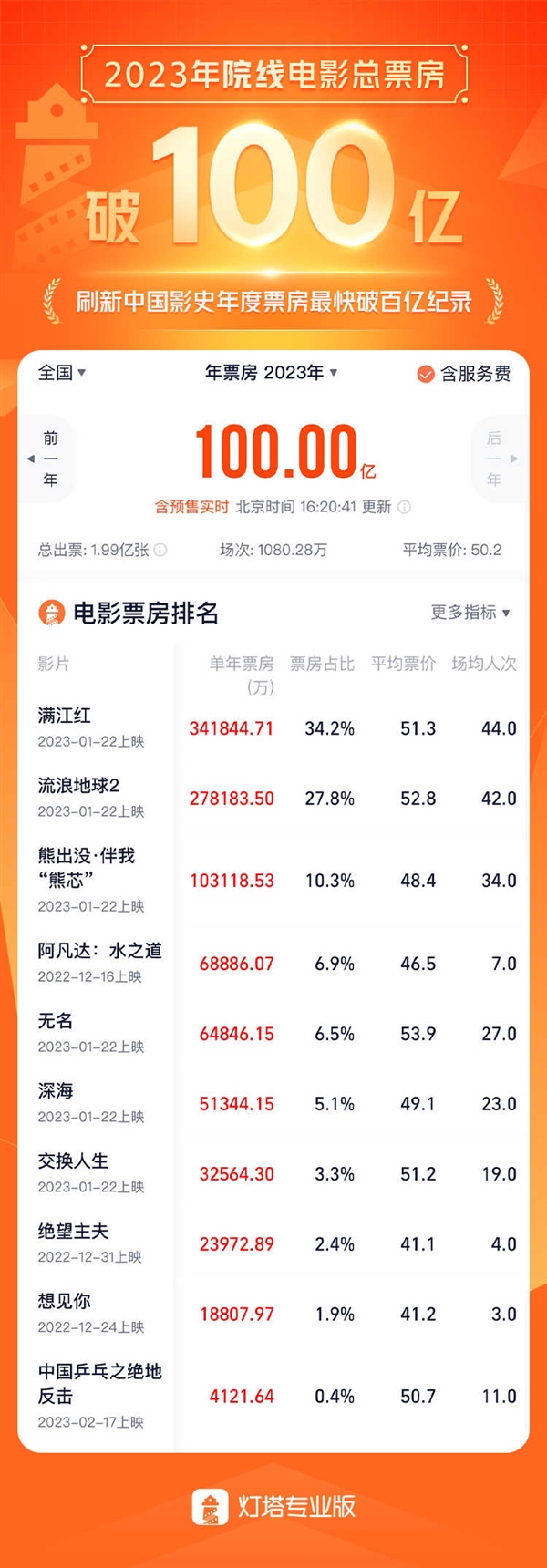 刷新中国影史记录！2023年院线全年总票房已破百亿