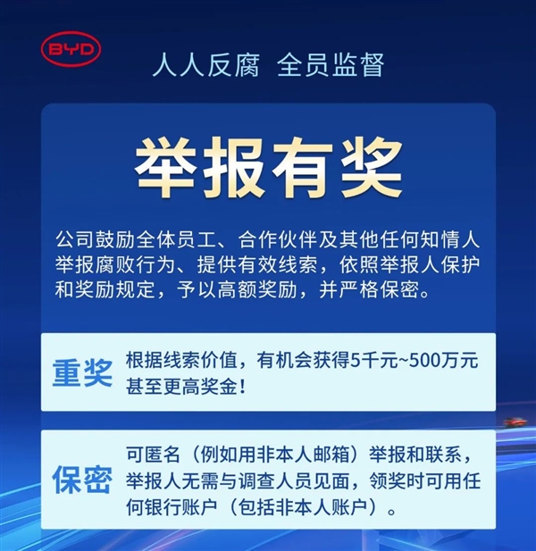 比亚迪：鼓励举报腐败行为 最高奖励500万元甚至更高