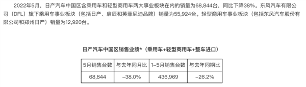 销量下跌宣称上涨 日系车集体销量造假？集团回应