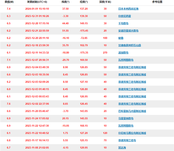 2023年6级以上地震多达129次！地球进入震动模式了吗