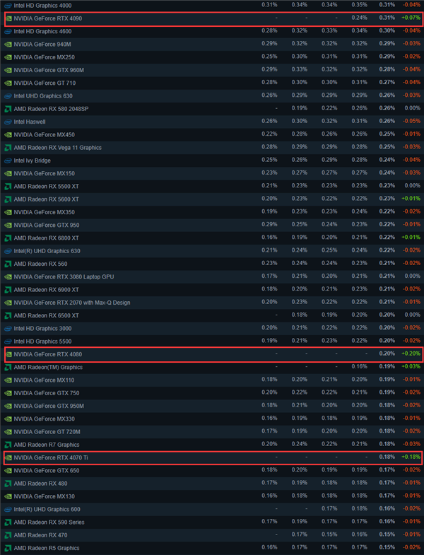 RTX 4080、4070 Ti终于登上Steam榜单:GTX 1650依旧天下无敌