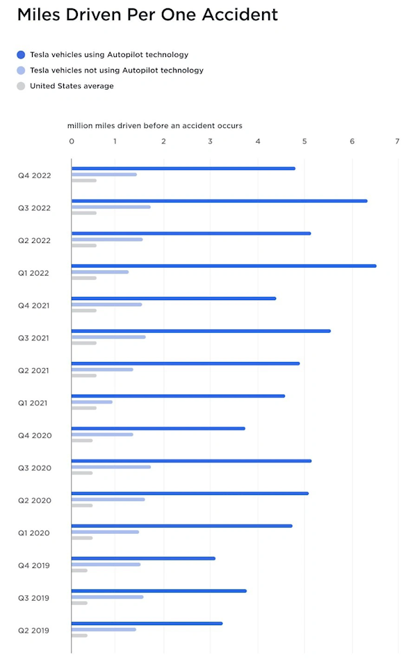 特斯拉:使用AP功能780万公里才一起车祸 远超美国所有汽车