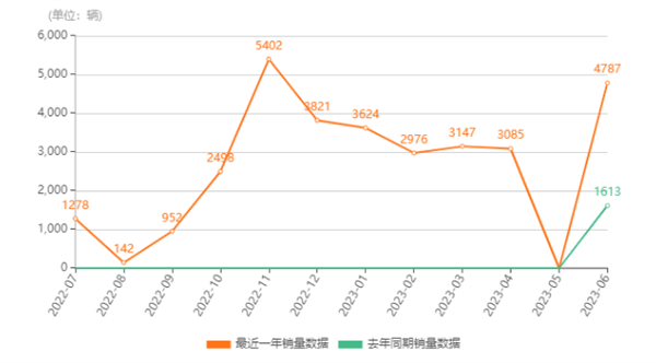 宝马i3落地不到24万！月销近5000创半年新高 网友：油改电我也认了