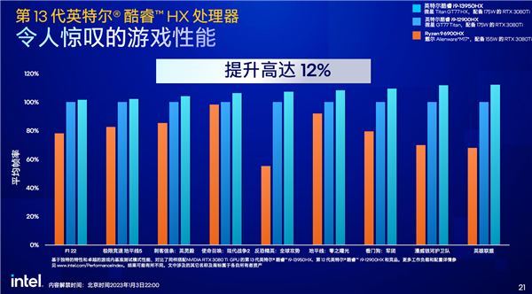 Intel 13代酷睿移动版正式发布：24核心5.6GHz！一性能暴涨79％