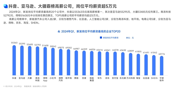 大厂新发岗位薪资排名：抖音以55363元位居高薪榜第一 华为