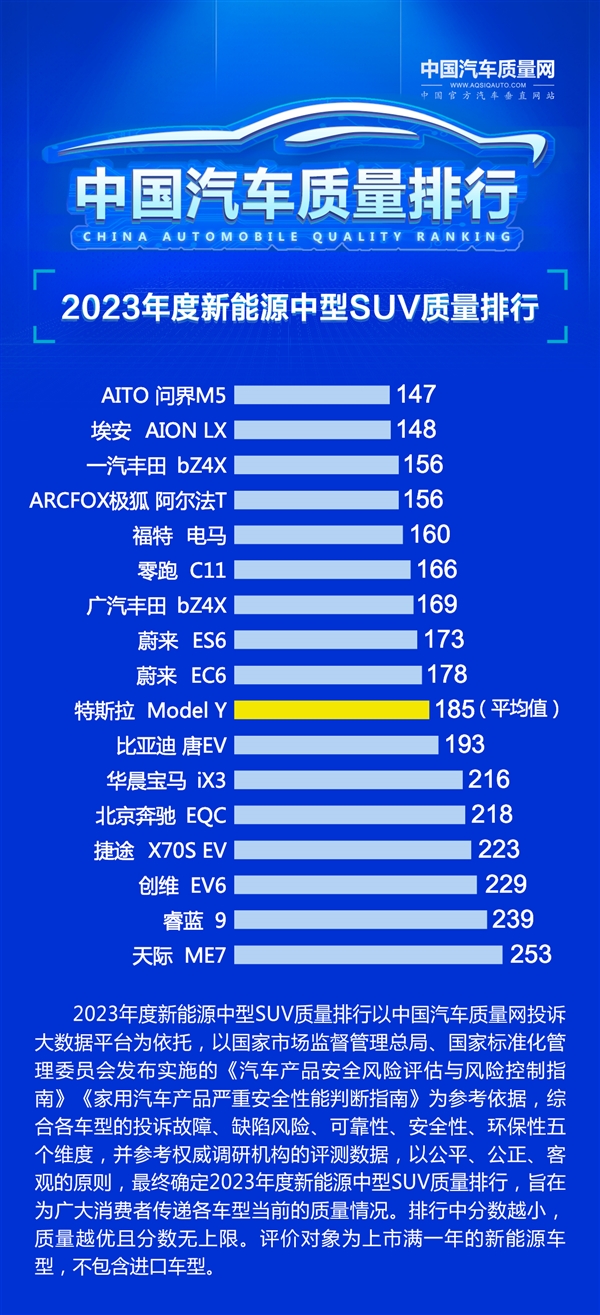 2023年度新能源中型SUV质量排行发布：问界M5勇夺第一