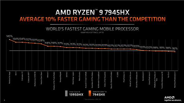 AMD Zen4发飙!锐龙7045HX游戏本神优化 54%优势碾压Intel