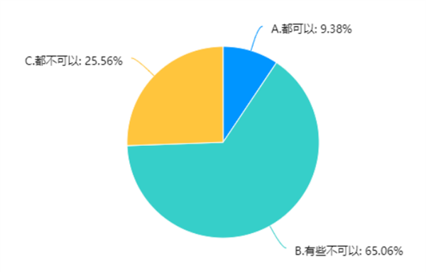 为何如此霸道?四川消保委:拒绝非必要授权后 9成App限制使用