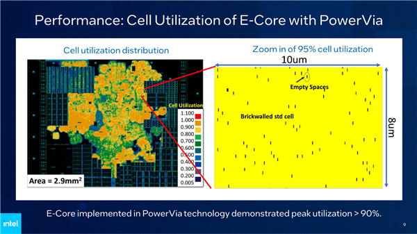 Intel PowerVia背面供电测试成功!“2nm”工艺见、频率提升6%