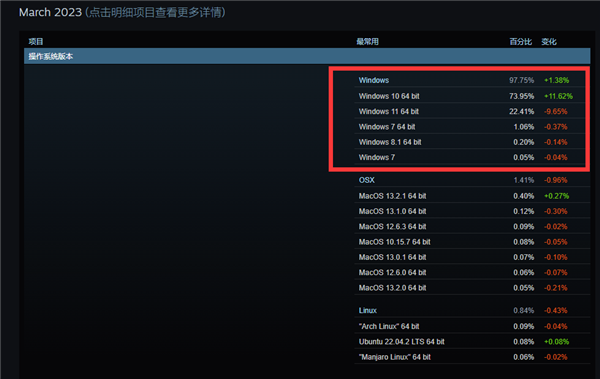 64位才是王道!《英雄联盟》13.7版本今日更新:32位Win系统续一条命