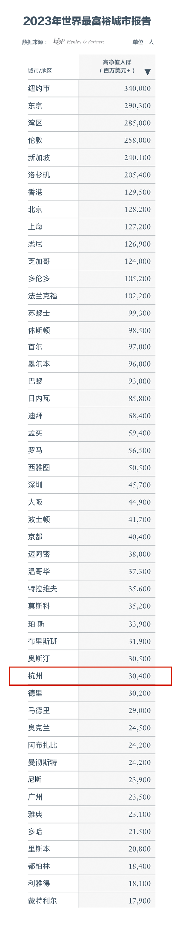 有你家吗?杭州人均存款达16万元:全国住户存款最强8大城市