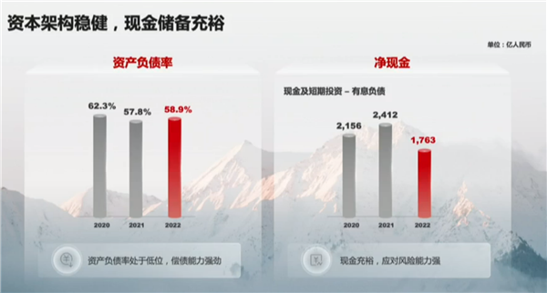 华为净现金下滑至1763亿元 孟晚舟:依然充足!