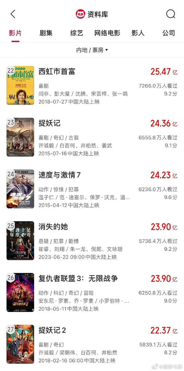 电影《消失的她》杀入中国影史票房前25！超越《复仇者联盟3》