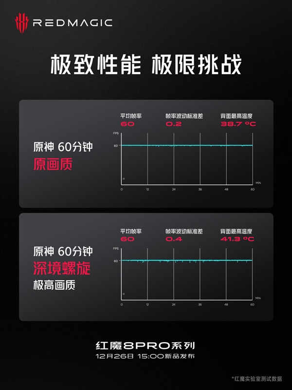 深渊“凹分”无压力！红魔8 Pro《原神》深境螺旋60分钟测试稳成直线