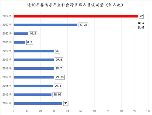 2024年春运人次预估92亿创历史新高：72亿自驾 难怪堵车