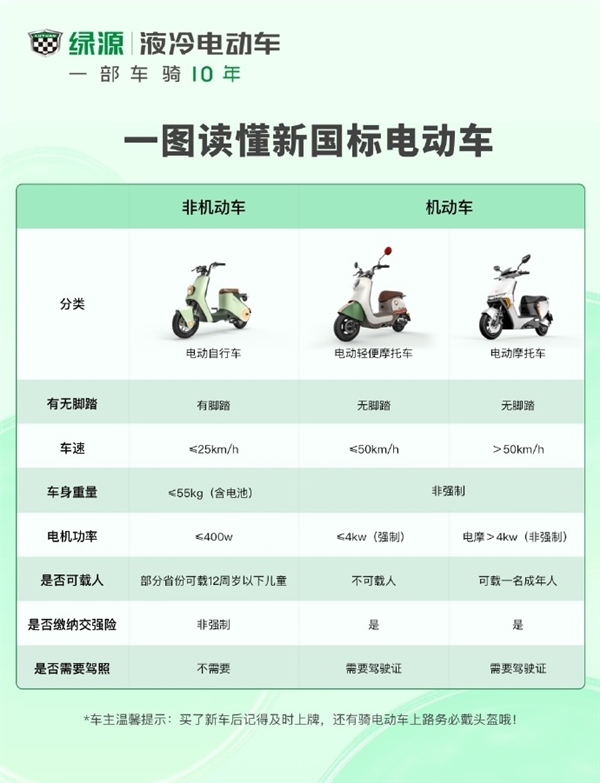限速25km/h、可载12岁以下儿童 一图看懂新国标电动两轮车