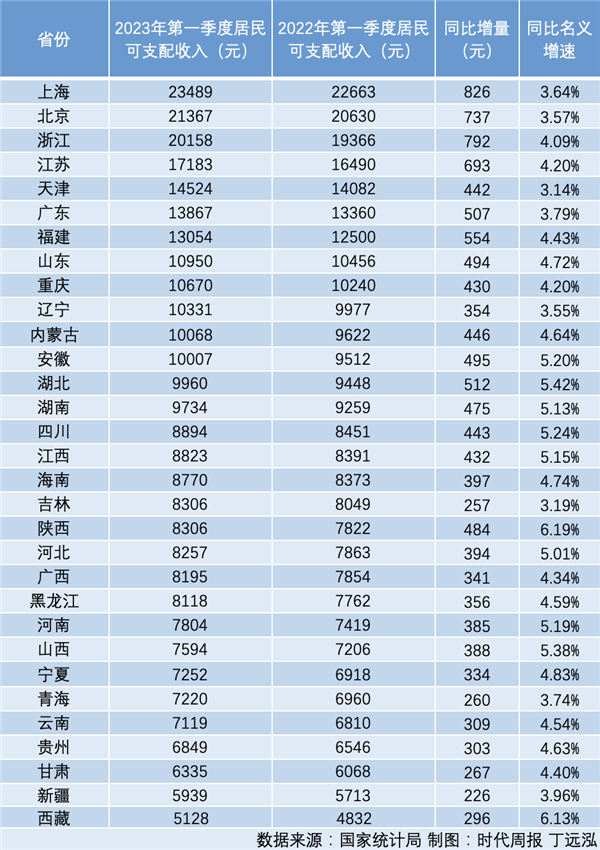 你在城市待遇如何?一季度全国居民收入榜出炉:12个省份跻身“万元户”