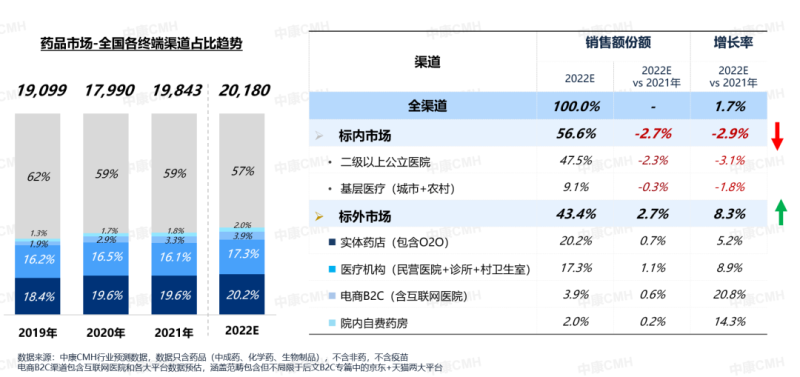 2022年实体药房市场增速将达5.2%，全域零售市场将迎黄金时代